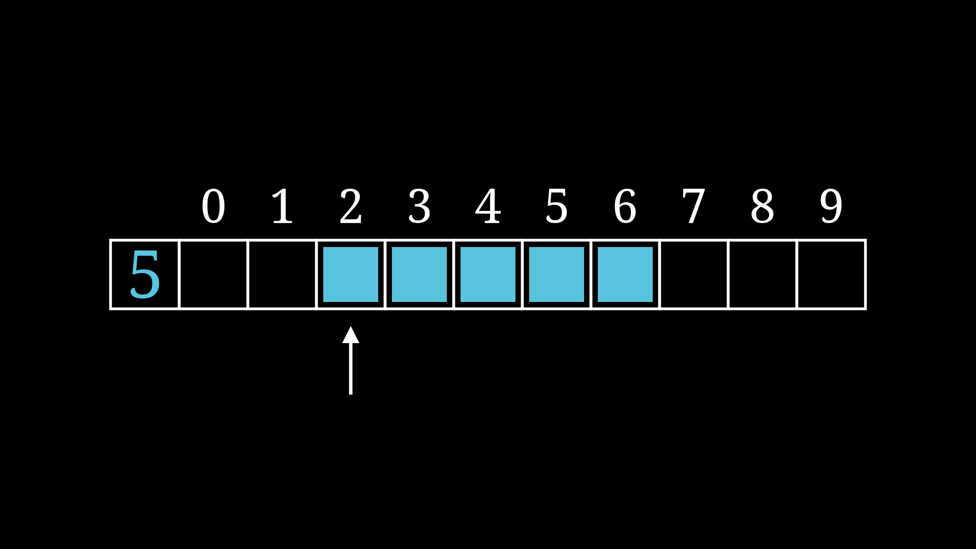 Indexes in a line with a segment placed at i=2